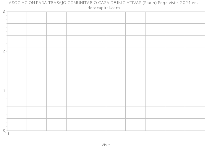 ASOCIACION PARA TRABAJO COMUNITARIO CASA DE INICIATIVAS (Spain) Page visits 2024 