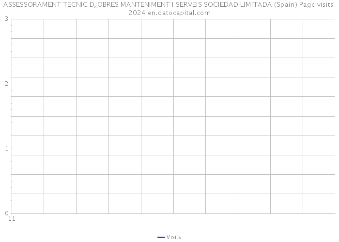 ASSESSORAMENT TECNIC D¿OBRES MANTENIMENT I SERVEIS SOCIEDAD LIMITADA (Spain) Page visits 2024 