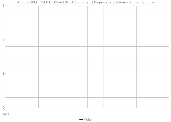 ASSESSORIA JOSEP LLUIS ANDREU SLP. (Spain) Page visits 2024 