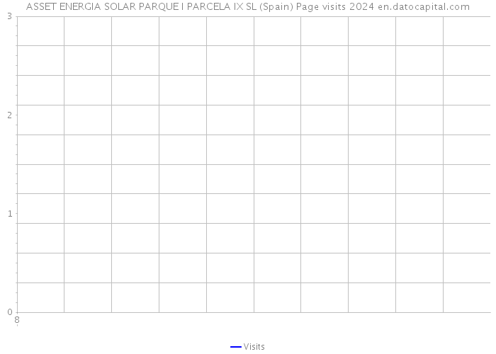 ASSET ENERGIA SOLAR PARQUE I PARCELA IX SL (Spain) Page visits 2024 