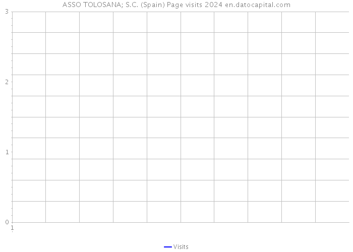 ASSO TOLOSANA; S.C. (Spain) Page visits 2024 