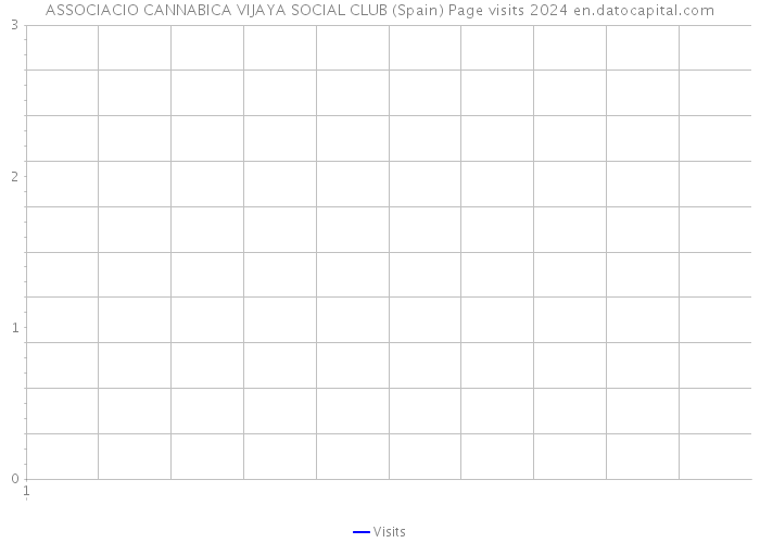 ASSOCIACIO CANNABICA VIJAYA SOCIAL CLUB (Spain) Page visits 2024 
