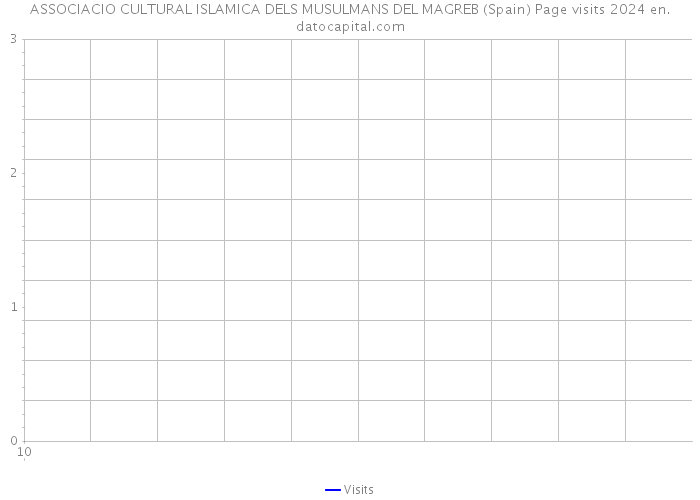ASSOCIACIO CULTURAL ISLAMICA DELS MUSULMANS DEL MAGREB (Spain) Page visits 2024 
