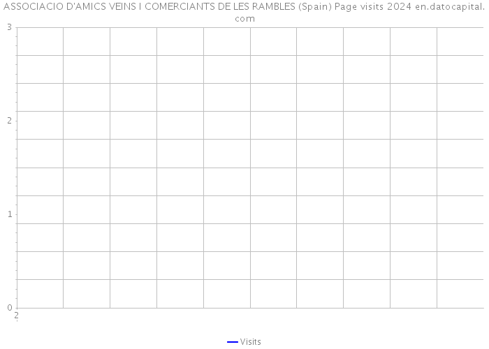 ASSOCIACIO D'AMICS VEINS I COMERCIANTS DE LES RAMBLES (Spain) Page visits 2024 