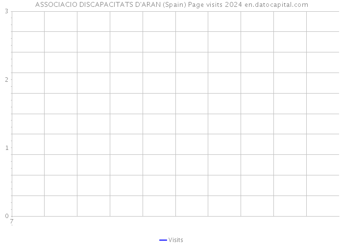 ASSOCIACIO DISCAPACITATS D'ARAN (Spain) Page visits 2024 
