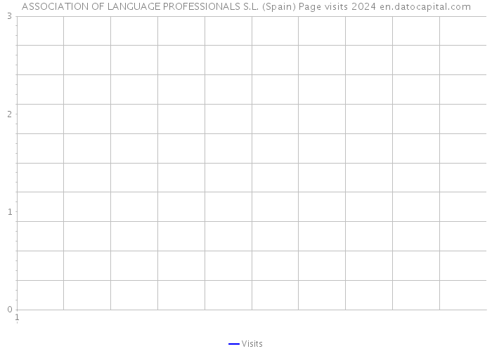 ASSOCIATION OF LANGUAGE PROFESSIONALS S.L. (Spain) Page visits 2024 