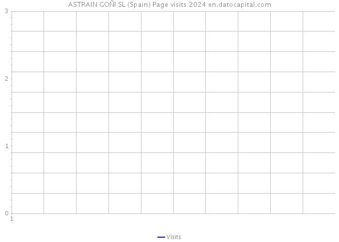 ASTRAIN GOÑI SL (Spain) Page visits 2024 
