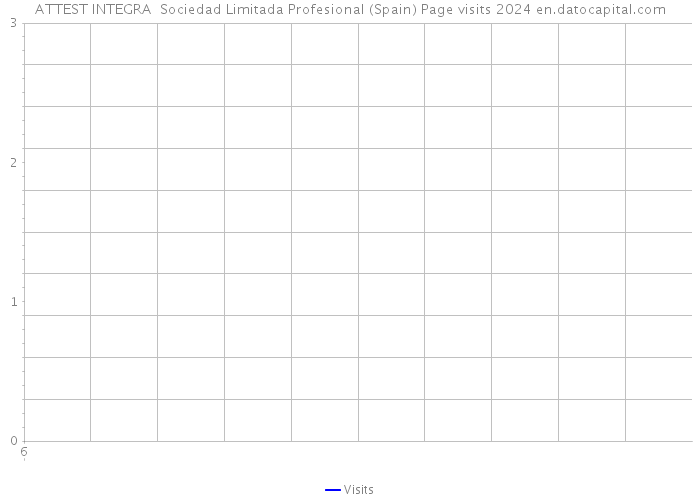 ATTEST INTEGRA Sociedad Limitada Profesional (Spain) Page visits 2024 