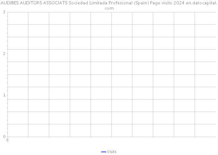 AUDIBES AUDITORS ASSOCIATS Sociedad Limitada Profesional (Spain) Page visits 2024 