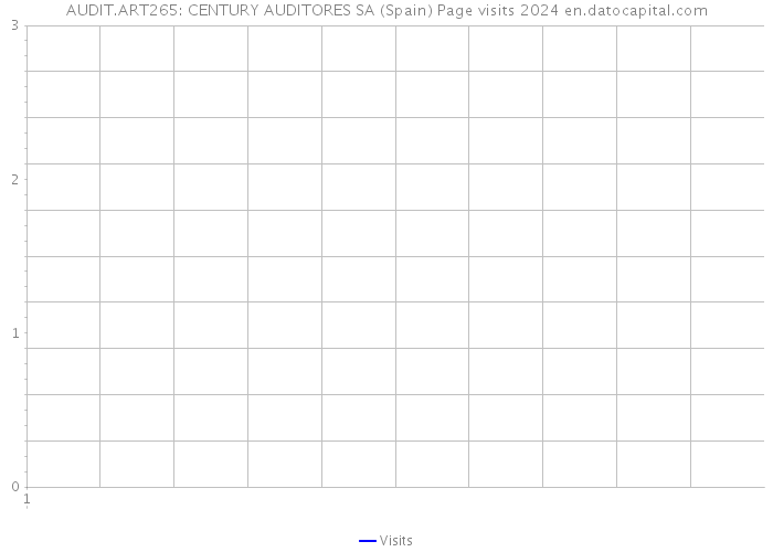 AUDIT.ART265: CENTURY AUDITORES SA (Spain) Page visits 2024 