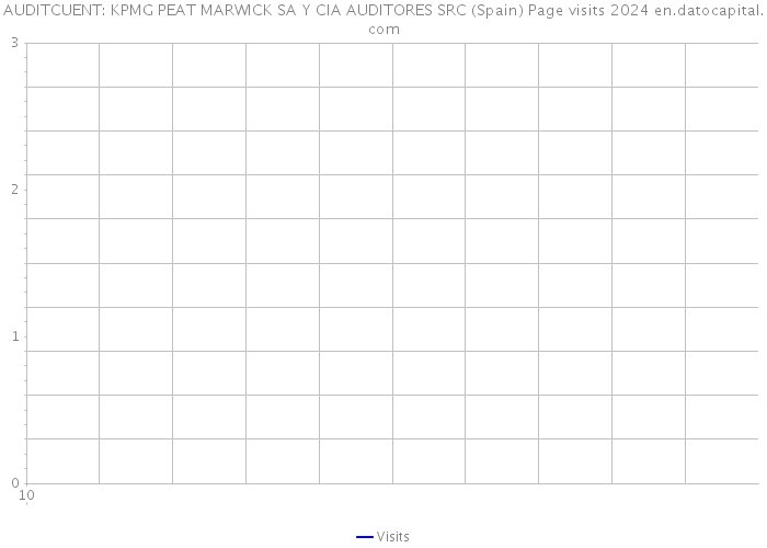 AUDITCUENT: KPMG PEAT MARWICK SA Y CIA AUDITORES SRC (Spain) Page visits 2024 