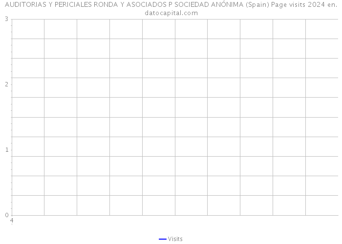 AUDITORIAS Y PERICIALES RONDA Y ASOCIADOS P SOCIEDAD ANÓNIMA (Spain) Page visits 2024 
