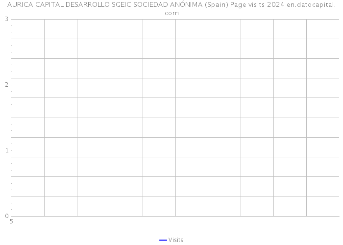 AURICA CAPITAL DESARROLLO SGEIC SOCIEDAD ANÓNIMA (Spain) Page visits 2024 