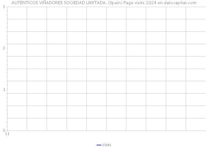 AUTENTICOS VIÑADORES SOCIEDAD LIMITADA. (Spain) Page visits 2024 