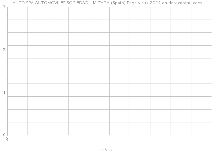AUTO SPA AUTOMOVILES SOCIEDAD LIMITADA (Spain) Page visits 2024 