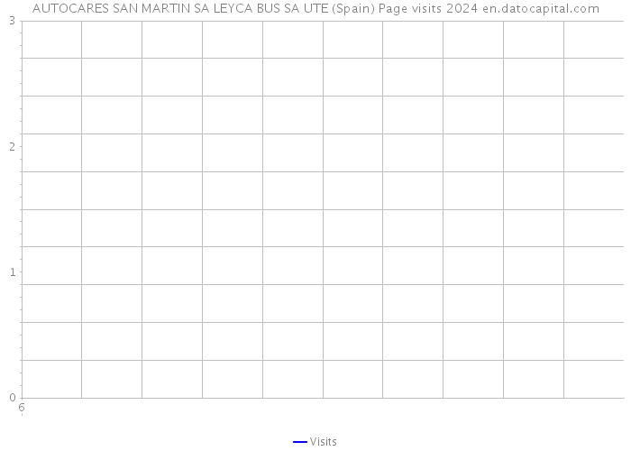 AUTOCARES SAN MARTIN SA LEYCA BUS SA UTE (Spain) Page visits 2024 