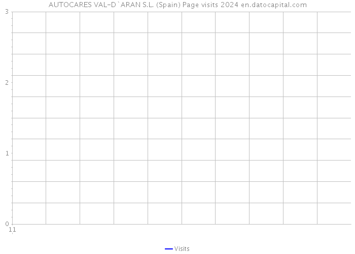 AUTOCARES VAL-D`ARAN S.L. (Spain) Page visits 2024 