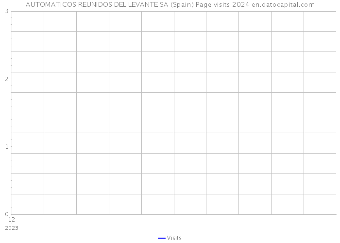 AUTOMATICOS REUNIDOS DEL LEVANTE SA (Spain) Page visits 2024 