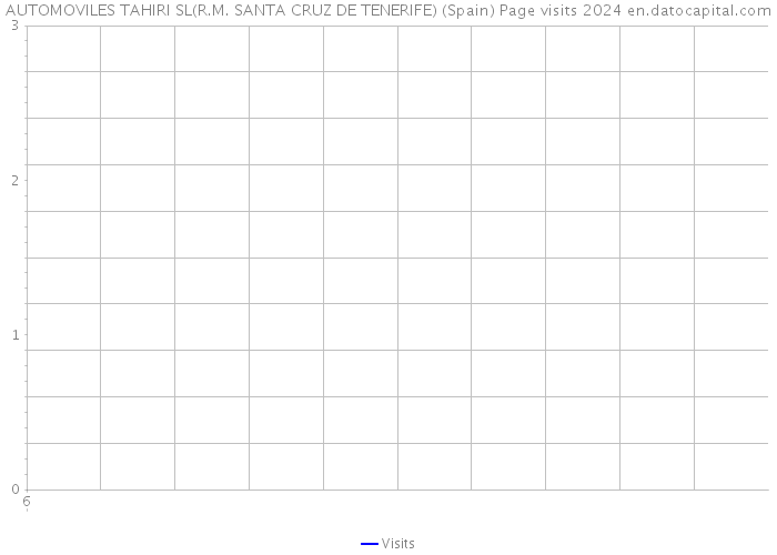 AUTOMOVILES TAHIRI SL(R.M. SANTA CRUZ DE TENERIFE) (Spain) Page visits 2024 