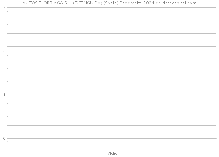 AUTOS ELORRIAGA S.L. (EXTINGUIDA) (Spain) Page visits 2024 