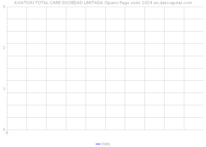 AVIATION TOTAL CARE SOCIEDAD LIMITADA (Spain) Page visits 2024 
