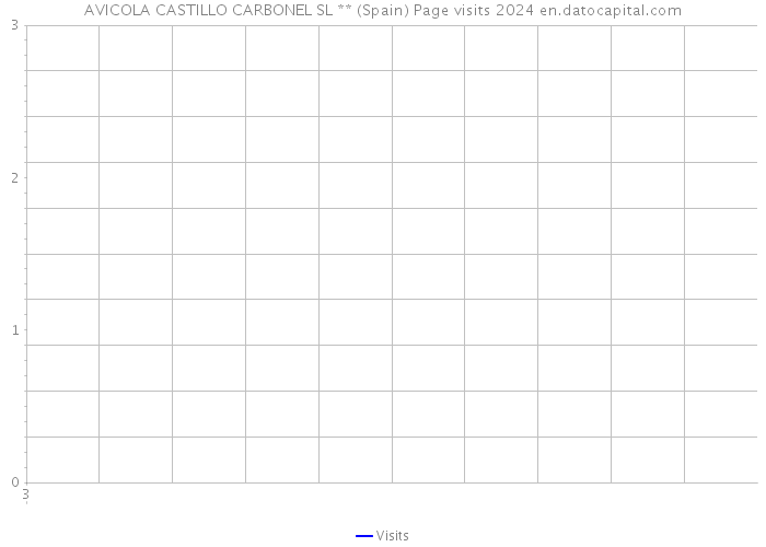 AVICOLA CASTILLO CARBONEL SL ** (Spain) Page visits 2024 