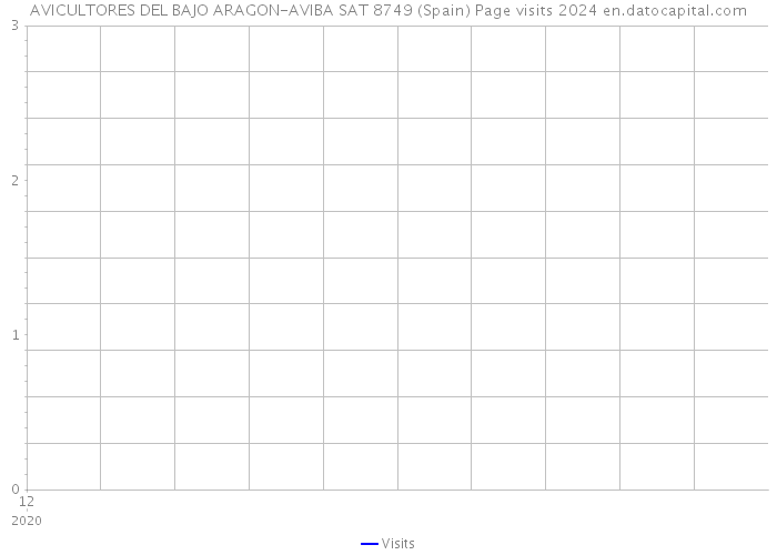 AVICULTORES DEL BAJO ARAGON-AVIBA SAT 8749 (Spain) Page visits 2024 