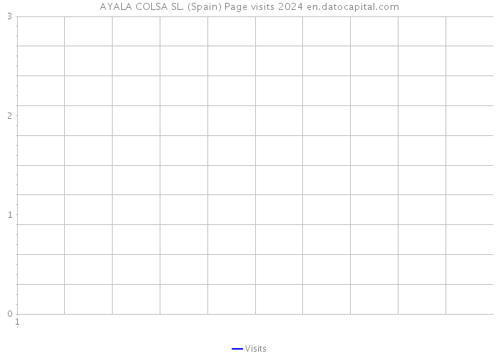 AYALA COLSA SL. (Spain) Page visits 2024 