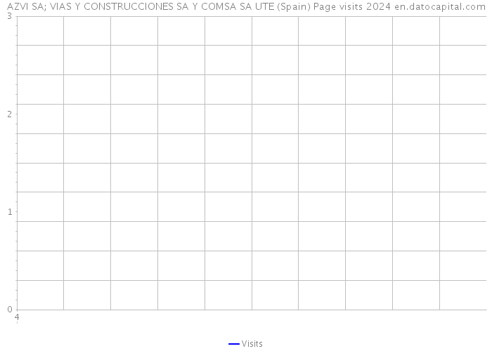 AZVI SA; VIAS Y CONSTRUCCIONES SA Y COMSA SA UTE (Spain) Page visits 2024 