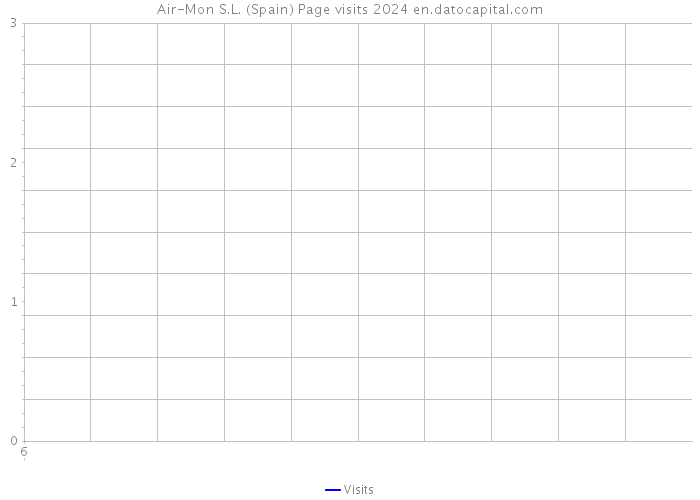 Air-Mon S.L. (Spain) Page visits 2024 