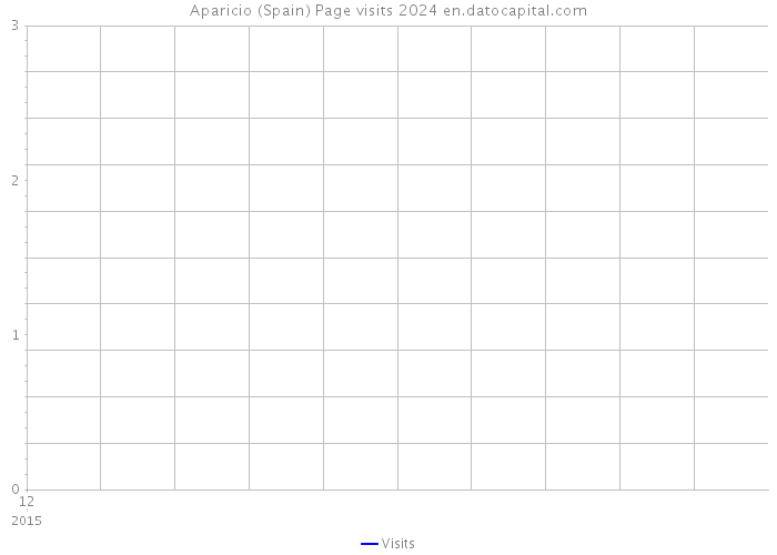 Aparicio (Spain) Page visits 2024 