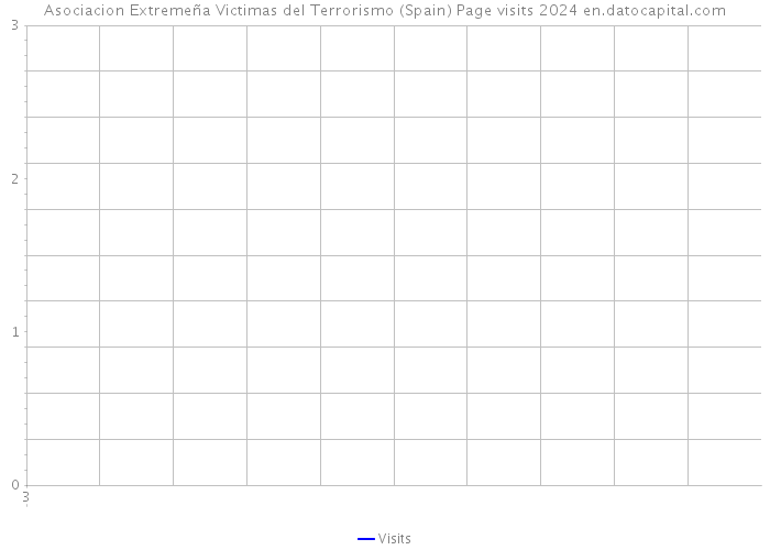 Asociacion Extremeña Victimas del Terrorismo (Spain) Page visits 2024 