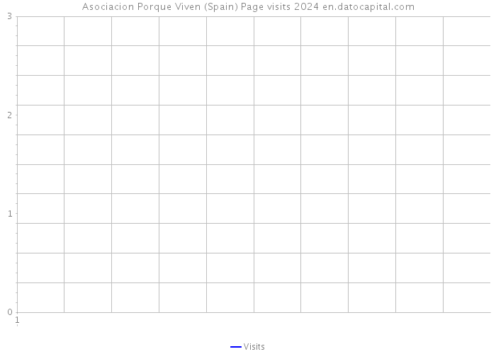 Asociacion Porque Viven (Spain) Page visits 2024 