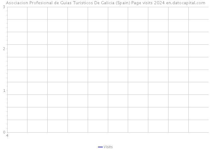 Asociacion Profesional de Guias Turisticos De Galicia (Spain) Page visits 2024 