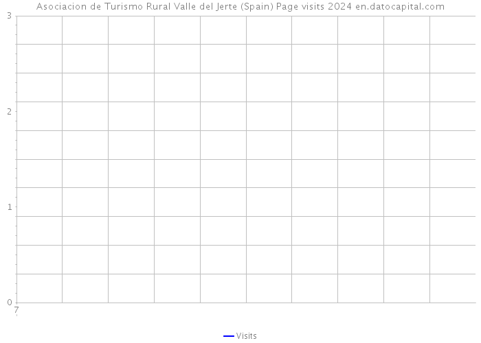 Asociacion de Turismo Rural Valle del Jerte (Spain) Page visits 2024 