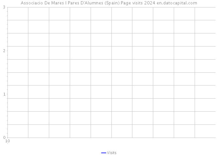 Associacio De Mares I Pares D'Alumnes (Spain) Page visits 2024 