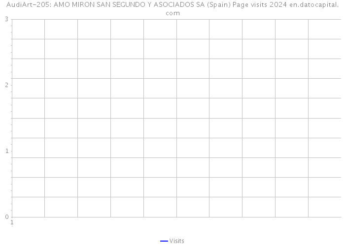 AudiArt-205: AMO MIRON SAN SEGUNDO Y ASOCIADOS SA (Spain) Page visits 2024 