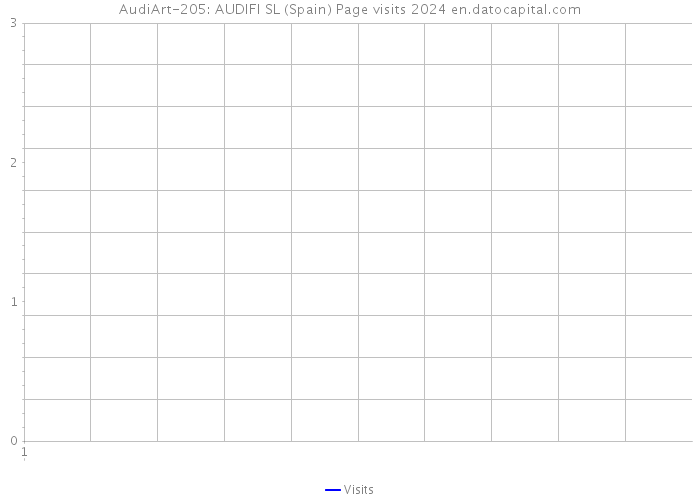 AudiArt-205: AUDIFI SL (Spain) Page visits 2024 