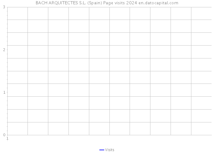 BACH ARQUITECTES S.L. (Spain) Page visits 2024 