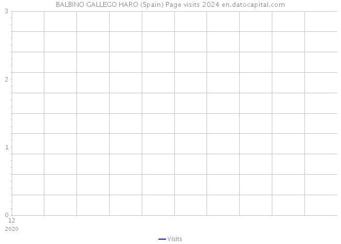 BALBINO GALLEGO HARO (Spain) Page visits 2024 