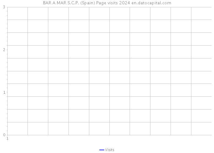 BAR A MAR S.C.P. (Spain) Page visits 2024 