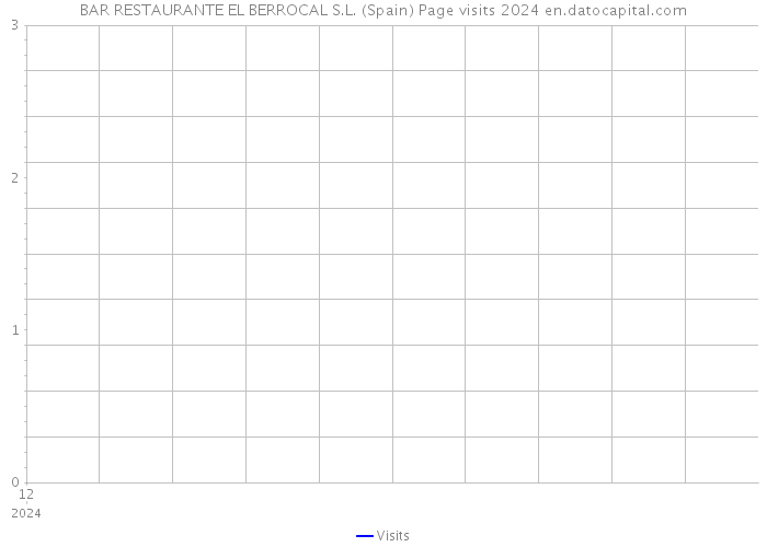 BAR RESTAURANTE EL BERROCAL S.L. (Spain) Page visits 2024 