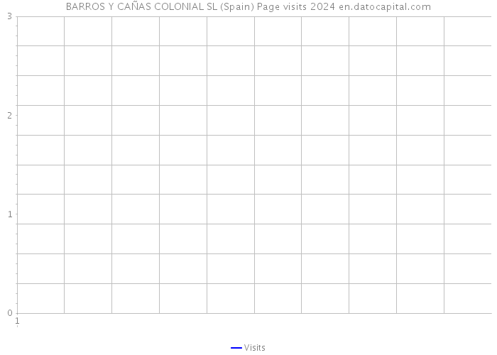 BARROS Y CAÑAS COLONIAL SL (Spain) Page visits 2024 
