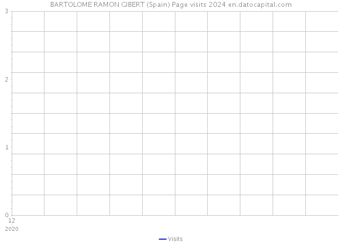 BARTOLOME RAMON GIBERT (Spain) Page visits 2024 