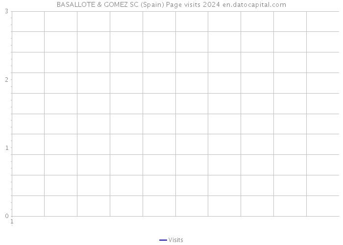 BASALLOTE & GOMEZ SC (Spain) Page visits 2024 