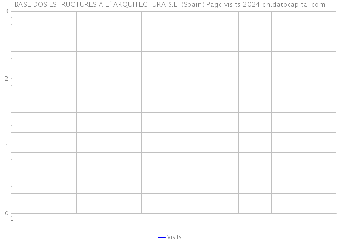 BASE DOS ESTRUCTURES A L`ARQUITECTURA S.L. (Spain) Page visits 2024 