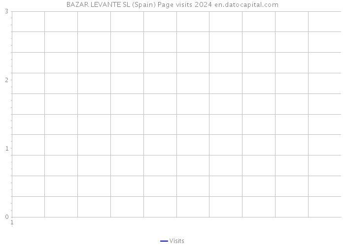 BAZAR LEVANTE SL (Spain) Page visits 2024 