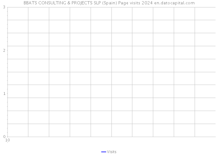 BBATS CONSULTING & PROJECTS SLP (Spain) Page visits 2024 