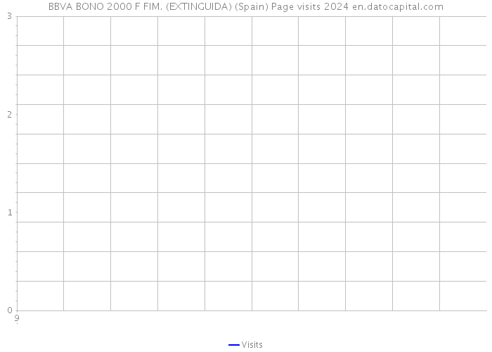 BBVA BONO 2000 F FIM. (EXTINGUIDA) (Spain) Page visits 2024 
