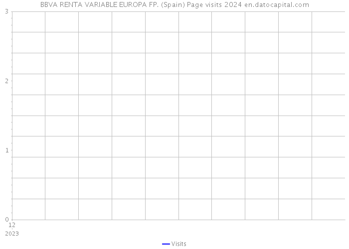 BBVA RENTA VARIABLE EUROPA FP. (Spain) Page visits 2024 